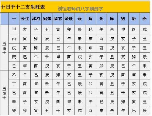 十二长生表(图)详解,什么是长生,长生十二字是什么?它