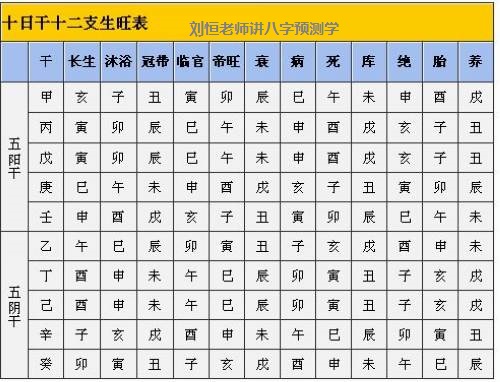 刘恒注解长生十二宫，八字长生十二宫实例