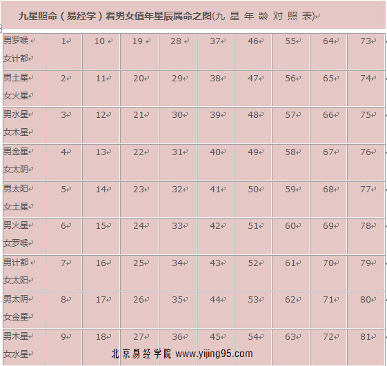 九星照命速查表,九星歌诀