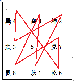 奇门遁甲入门知识，三奇六仪怎么排