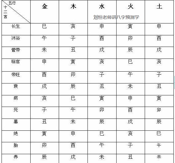 刘恒注解长生十二宫，八字长生十二宫实例