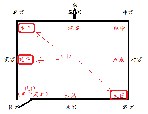 风水学基础知识大全篇.八宅风水命卦起伏位法