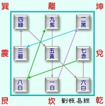 洛书九宫与数字能量